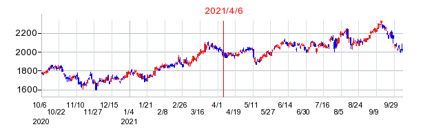 2021年4月6日 16:22前後のの株価チャート